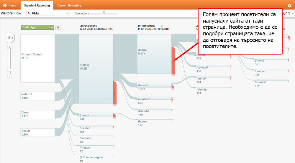 оптимизирайте навигацията на уеб сайта си